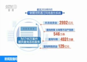 破解執行難 全國法院執行到位金額超4.07萬億元，信息系統運行維護服務成關鍵支撐
