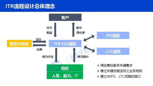 三豪商學院借鑒華為ITR流程 構建高效的信息系統運行維護服務體系