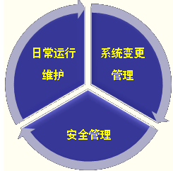 信息系統設計與實施 結合運維服務的關鍵考量